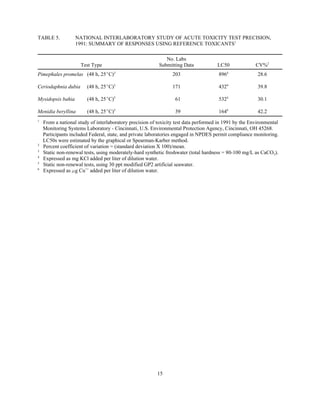 15
TABLE 5. NATIONAL INTERLABORATORY STUDY OF ACUTE TOXICITY TEST PRECISION,
1991: SUMMARY OF RESPONSES USING REFERENCE TOXICANTS1
Test Type
No. Labs
Submitting Data LC50 CV%2
Pimephales promelas (48 h, 25EC)3
203 8964
28.6
Ceriodaphnia dubia (48 h, 25EC)3
171 4324
39.8
Mysidopsis bahia (48 h, 25EC)5
61 5324
30.1
Menidia beryllina (48 h, 25EC)5
39 1646
42.2
1
From a national study of interlaboratory precision of toxicity test data performed in 1991 by the Environmental
Monitoring Systems Laboratory - Cincinnati, U.S. Environmental Protection Agency, Cincinnati, OH 45268.
Participants included Federal, state, and private laboratories engaged in NPDES permit compliance monitoring.
LC50s were estimated by the graphical or Spearman-Karber method.
2
Percent coefficient of variation = (standard deviation X 100)/mean.
3
Static non-renewal tests, using moderately-hard synthetic freshwater (total hardness = 80-100 mg/L as CaCO3).
4
Expressed as mg KCl added per liter of dilution water.
5
Static non-renewal tests, using 30 ppt modified GP2 artificial seawater.
6
Expressed as Fg Cu++
added per liter of dilution water.
 