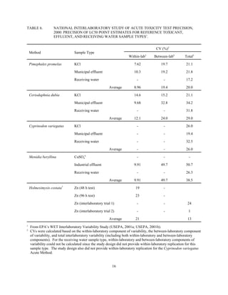 16
TABLE 6. NATIONAL INTERLABORATORY STUDY OF ACUTE TOXICITY TEST PRECISION,
2000: PRECISION OF LC50 POINT ESTIMATES FOR REFERENCE TOXICANT,
EFFLUENT, AND RECEIVING WATER SAMPLE TYPES1
.
Method Sample Type
CV (%)2
Within-lab3
Between-lab4
Total5
Pimephales promelas KCl 7.62 19.7 21.1
Municipal effluent 10.3 19.2 21.8
Receiving water - - 17.2
Average 8.96 19.4 20.0
Ceriodaphnia dubia KCl 14.6 15.2 21.1
Municipal effluent 9.68 32.8 34.2
Receiving water - - 31.8
Average 12.1 24.0 29.0
Cyprinodon variegatus KCl - - 26.0
Municipal effluent - - 19.4
Receiving water - - 32.5
Average - - 26.0
Menidia beryllina CuSO4
6
- - -
Industrial effluent 9.91 49.7 50.7
Receiving water - - 26.3
Average 9.91 49.7 38.5
Holmesimysis costata7
Zn (48 h test) 19 -
Zn (96 h test) 23 -
Zn (interlaboratory trial 1) - - 24
Zn (interlaboratory trial 2) - - 1
Average 21 13
1
From EPA’s WET Interlaboratory Variability Study (USEPA, 2001a; USEPA, 2001b).
2
CVs were calculated based on the within-laboratory component of variability, the between-laboratory component
of variability, and total interlaboratory variability (including both within-laboratory and between-laboratory
components). For the receiving water sample type, within-laboratory and between-laboratory components of
variability could not be calculated since the study design did not provide within-laboratory replication for this
sample type. The study design also did not provide within-laboratory replication for the Cyprinodon variegatus
Acute Method.
 