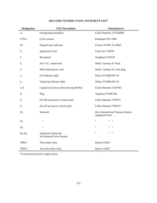 252
DILUTOR CONTROL PANEL EPUIPMENT LIST*
Designation CKT Description Manufacturer
A1 Encapsulated amplifier Cutler Hammer 13535H98C
CTR-1 Cycle counter Redington #P2-1006
ET Elapsed time indicator Conrac #636W-AA H&T
F1 Input power fuse Little fuse 342038
J1 Receptacle Amphenol 91PC4F
J2 Aux A.C. output jack Stand. 3-prong AC Rcpt.
J3 Main input power cord Stand. 3-prong AC male plug
L1 Fill indicator light Dialco 95-0408-09-141
L2 Emptying indicator light Dialco 95-0408-09-141
L.S. Liquid level sensor (Dual Sensing Probe) Cutler Hammer 13653H2
P1 Plug Amphenol 91MC4M
S1 On-off main power switch (spst) Cutler Hammer 7580 K7
S2 On-off aux power switch (spst) Cutler Hammer 7580 K7
SJ1 Solenoid (See Solenoid and Vacuum System
equipment lists)
SJ2 " " " "
SJ3 " " " "
SJ4-SJ6 Additional Solenoids " " "
for Solenoid Valve System
TDR-1 Time delay relay Dayton 5x829
TDR-2 Aux time delay relay Dayton 5x829
*Consult local electric supply house.
 
