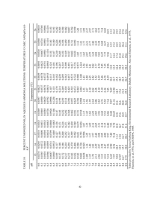 42
TABLE10.PERCENTUNIONIZEDNH3INAQUEOUSAMMONIASOLUTIONS:TEMPERATURES15-26ECANDpH's6.0-
8.91
pHTemperature(°C)
151617181920212223242526
6.00.02740.02950.03180.03430.03690.03970.04270.04590.04930.05300.05680.0610
6.10.03450.03720.04000.04310.04640.05000.05370.05780.06210.06670.07160.0768
6.20.04340.04680.05040.05430.05840.06290.06760.07270.07810.09010.09010.0966
6.30.05460.05890.06340.06830.07360.07920.08510.09150.09830.11340.11340.1216
6.40.06870.07410.07990.08600.09260.09960.1070.1150.1240.1330.1430.153
6.50.08650.09330.10050.10830.11660.12540.1350.1450.1560.1670.1800.193
6.60.1090.1170.1270.1360.1470.1580.1700.1820.1960.2100.2260.242
6.70.1370.1480.1590.1710.1850.1990.2140.2300.2470.2650.2840.305
6.80.1720.1860.2000.2160.2320.2500.2690.2890.3100.3330.3580.384
6.90.2170.2340.2520.2710.2920.3140.3380.3630.3900.4190.4500.482
7.00.2730.2940.3170.3420.3680.3960.4250.4570.4910.5270.5660.607
7.10.3430.3700.3990.4300.4620.4970.5350.5750.6170.6630.7110.762
7.20.4320.4660.5020.5400.5810.6250.6720.7220.7760.8330.8930.958
7.30.5430.5860.6310.6790.7310.7860.8450.9080.9751.051.121.20
7.40.6830.7360.7930.8540.9180.9881.0611.1401.2241.311.411.51
7.50.8580.9250.9961.071.151.241.331.431.541.651.771.89
7.61.081.161.251.351.451.561.671.801.932.072.212.37
7.71.351.461.571.691.821.952.102.252.412.592.772.97
7.81.701.831.972.122.282.442.622.823.023.243.463.71
7.92.132.292.462.652.853.063.283.523.774.044.324.62
8.02.662.873.083.313.563.824.104.394.705.035.385.75
8.13.333.583.854.144.444.765.105.465.856.256.687.14
8.24.164.474.805.155.525.926.346.787.257.758.278.82
8.35.185.565.976.406.867.347.858.398.969.5610.210.9
8.46.436.907.407.938.489.079.6910.311.011.712.513.3
8.57.978.549.149.7810.4511.1611.9012.713.514.415.216.2
8.69.8310.511.212.012.813.614.515.516.417.418.519.5
8.712.0712.913.814.715.616.617.618.719.821.022.223.4
8.814.715.716.717.818.920.021.222.523.725.126.427.8
8.917.919.020.221.422.724.025.326.728.229.631.132.6
1
TableprovidedbyTeresaNorberg-King,EnvironmentalResearchLaboratory,Duluth,Minnesota.AlsoseeEmerson,et.al.,1975,
Thurston,et.al,1974,andUSEPA,1985.
 
