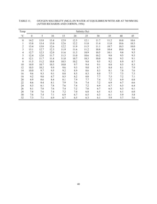 48
TABLE 11. OXYGEN SOLUBILITY (MG/L) IN WATER AT EQUILIBRIUM WITH AIR AT 760 MM HG
(AFTER RICHARDS AND CORWIN, 1956)
Temp Salinity (‰)
°C 0 5 10 15 20 25 30 35 40 45
0 14.2 13.8 13.4 12.9 12.5 12.1 11.7 11.2 10.8 10.6
1 13.8 13.4 13.0 12.6 12.2 11.8 11.4 11.0 10.6 10.3
2 13.4 13.0 12.6 12.2 11.9 11.5 11.1 10.7 10.3 10.0
3 13.1 12.7 12.3 11.9 11.6 11.2 10.8 10.4 10.0 9.8
4 12.7 12.3 12.0 11.6 11.3 10.9 10.5 10.1 9.8 9.5
5 12.4 12.0 11.7 11.3 11.0 10.6 10.2 9.8 9.5 9.3
6 12.1 11.7 11.4 11.0 10.7 10.3 10.0 9.6 9.3 9.1
8 11.5 11.2 10.8 10.5 10.2 9.8 9.5 9.2 8.9 8.7
10 10.9 10.7 10.3 10.0 9.7 9.4 9.1 8.8 8.5 8.3
12 10.5 10.2 9.9 9.6 9.3 9.0 8.7 8.4 8.1 7.9
14 10.0 9.7 9.5 9.2 8.9 8.6 8.3 8.1 7.8 7.6
16 9.6 9.3 9.1 8.8 8.5 8.3 8.0 7.7 7.5 7.3
18 9.2 9.0 8.7 8.5 8.2 8.0 7.7 7.5 7.2 7.1
20 8.9 8.6 8.4 8.1 7.9 7.7 7.4 7.2 6.9 6.8
22 8.6 8.4 8.1 7.9 7.6 7.4 7.2 6.9 6.7 6.6
24 8.3 8.1 7.8 7.6 7.4 7.2 6.9 6.7 6.5 6.4
26 8.1 7.8 7.6 7.4 7.2 7.0 6.7 6.5 6.3 6.1
28 7.8 7.6 7.4 7.2 7.0 6.8 6.5 6.3 6.1 6.0
30 7.6 7.4 7.1 6.9 6.7 6.5 6.3 6.1 5.9 5.8
32 7.3 7.1 6.9 6.7 6.5 6.3 6.1 5.9 5.7 5.6
 