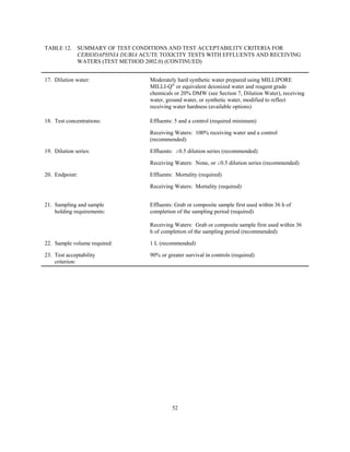 52
TABLE 12. SUMMARY OF TEST CONDITIONS AND TEST ACCEPTABILITY CRITERIA FOR
CERIODAPHNIA DUBIA ACUTE TOXICITY TESTS WITH EFFLUENTS AND RECEIVING
WATERS (TEST METHOD 2002.0) (CONTINUED)
17. Dilution water: Moderately hard synthetic water prepared using MILLIPORE
MILLI-Q®
or equivalent deionized water and reagent grade
chemicals or 20% DMW (see Section 7, Dilution Water), receiving
water, ground water, or synthetic water, modified to reflect
receiving water hardness (available options)
18. Test concentrations: Effluents: 5 and a control (required minimum)
Receiving Waters: 100% receiving water and a control
(recommended)
19. Dilution series: Effluents: $0.5 dilution series (recommended)
Receiving Waters: None, or $0.5 dilution series (recommended)
20. Endpoint: Effluents: Mortality (required)
Receiving Waters: Mortality (required)
21. Sampling and sample
holding requirements:
Effluents: Grab or composite sample first used within 36 h of
completion of the sampling period (required)
Receiving Waters: Grab or composite sample first used within 36
h of completion of the sampling period (recommended)
22. Sample volume required: 1 L (recommended)
23. Test acceptability
criterion:
90% or greater survival in controls (required)
 