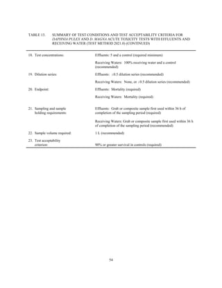 54
TABLE 13. SUMMARY OF TEST CONDITIONS AND TEST ACCEPTABILITY CRITERIA FOR
DAPHNIA PULEX AND D. MAGNA ACUTE TOXICITY TESTS WITH EFFLUENTS AND
RECEIVING WATER (TEST METHOD 2021.0) (CONTINUED)
18. Test concentrations: Effluents: 5 and a control (required minimum)
Receiving Waters: 100% receiving water and a control
(recommended)
19. Dilution series: Effluents: $0.5 dilution series (recommended)
Receiving Waters: None, or $0.5 dilution series (recommended)
20. Endpoint: Effluents: Mortality (required)
Receiving Waters: Mortality (required)
21. Sampling and sample
holding requirements:
Effluents: Grab or composite sample first used within 36 h of
completion of the sampling period (required)
Receiving Waters: Grab or composite sample first used within 36 h
of completion of the sampling period (recommended)
22. Sample volume required: 1 L (recommended)
23. Test acceptability
criterion: 90% or greater survival in controls (required)
 