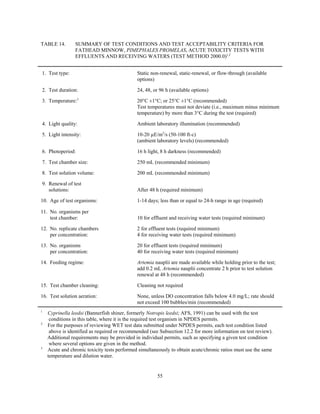 55
TABLE 14. SUMMARY OF TEST CONDITIONS AND TEST ACCEPTABILITY CRITERIA FOR
FATHEAD MINNOW, PIMEPHALES PROMELAS, ACUTE TOXICITY TESTS WITH
EFFLUENTS AND RECEIVING WATERS (TEST METHOD 2000.0)1,2
1. Test type: Static non-renewal, static-renewal, or flow-through (available
options)
2. Test duration: 24, 48, or 96 h (available options)
3. Temperature:3
20°C ±1°C; or 25°C ±1°C (recommended)
Test temperatures must not deviate (i.e., maximum minus minimum
temperature) by more than 3°C during the test (required)
4. Light quality: Ambient laboratory illumination (recommended)
5. Light intensity: 10-20 µE/m2
/s (50-100 ft-c)
(ambient laboratory levels) (recommended)
6. Photoperiod: 16 h light, 8 h darkness (recommended)
7. Test chamber size: 250 mL (recommended minimum)
8. Test solution volume: 200 mL (recommended minimum)
9. Renewal of test
solutions: After 48 h (required minimum)
10. Age of test organisms: 1-14 days; less than or equal to 24-h range in age (required)
11. No. organisms per
test chamber: 10 for effluent and receiving water tests (required minimum)
12. No. replicate chambers
per concentration:
2 for effluent tests (required minimum)
4 for receiving water tests (required minimum)
13. No. organisms
per concentration:
20 for effluent tests (required minimum)
40 for receiving water tests (required minimum)
14. Feeding regime: Artemia nauplii are made available while holding prior to the test;
add 0.2 mL Artemia nauplii concentrate 2 h prior to test solution
renewal at 48 h (recommended)
15. Test chamber cleaning: Cleaning not required
16. Test solution aeration: None, unless DO concentration falls below 4.0 mg/L; rate should
not exceed 100 bubbles/min (recommended)
1
Cyprinella leedsi (Bannerfish shiner, formerly Notropis leedsi; AFS, 1991) can be used with the test
conditions in this table, where it is the required test organism in NPDES permits.
2
For the purposes of reviewing WET test data submitted under NPDES permits, each test condition listed
above is identified as required or recommended (see Subsection 12.2 for more information on test review).
Additional requirements may be provided in individual permits, such as specifying a given test condition
where several options are given in the method.
3
Acute and chronic toxicity tests performed simultaneously to obtain acute/chronic ratios must use the same
temperature and dilution water.
 
