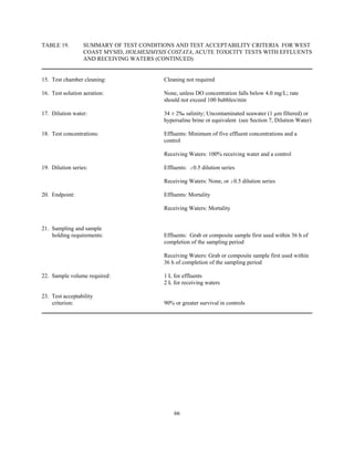 66
TABLE 19. SUMMARY OF TEST CONDITIONS AND TEST ACCEPTABILITY CRITERIA FOR WEST
COAST MYSID, HOLMESIMYSIS COSTATA, ACUTE TOXICITY TESTS WITH EFFLUENTS
AND RECEIVING WATERS (CONTINUED)
15. Test chamber cleaning: Cleaning not required
16. Test solution aeration: None, unless DO concentration falls below 4.0 mg/L; rate
should not exceed 100 bubbles/min
17. Dilution water: 34 ± 2‰ salinity; Uncontaminated seawater (1 µm filtered) or
hypersaline brine or equivalent (see Section 7, Dilution Water)
18. Test concentrations: Effluents: Minimum of five effluent concentrations and a
control
Receiving Waters: 100% receiving water and a control
19. Dilution series: Effluents: $0.5 dilution series
Receiving Waters: None, or $0.5 dilution series
20. Endpoint: Effluents: Mortality
Receiving Waters: Mortality
21. Sampling and sample
holding requirements: Effluents: Grab or composite sample first used within 36 h of
completion of the sampling period
Receiving Waters: Grab or composite sample first used within
36 h of completion of the sampling period
22. Sample volume required: 1 L for effluents
2 L for receiving waters
23. Test acceptability
criterion: 90% or greater survival in controls
 