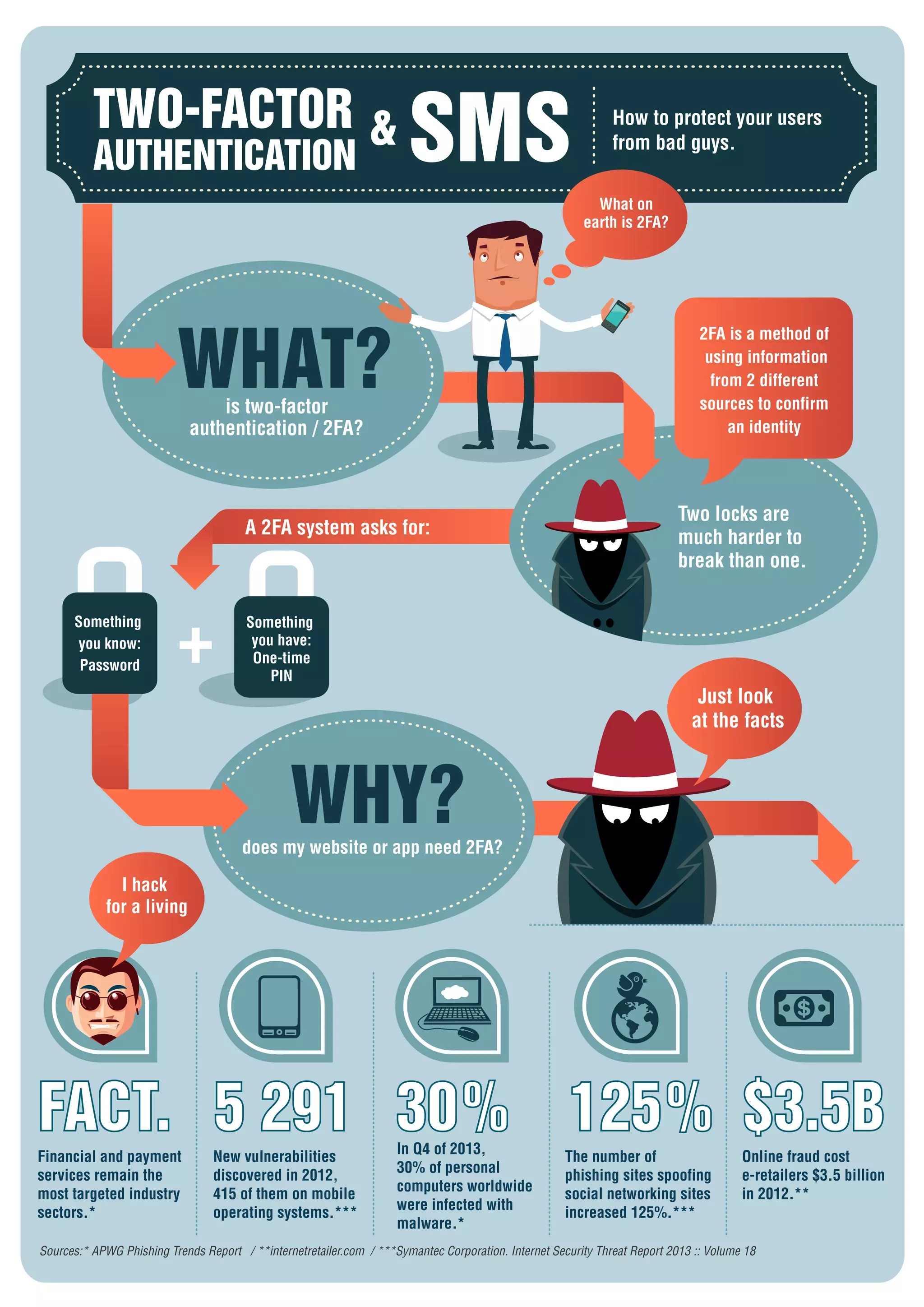 TWO-FACTOR
AUTHENTICATION
What on
earth is 2FA?
How to protect your users
from bad guys.
2FA is a method of
using information
from 2 different
sources to confirm
an identity
Two locks are
much harder to
break than one.
is two-factor
authentication / 2FA?
A 2FA system asks for:
WHAT?
does my website or app need 2FA?
WHY?
+
New vulnerabilities
discovered in 2012,
415 of them on mobile
operating systems.***
Sources:* APWG Phishing Trends Report / **internetretailer.com / ***Symantec Corporation. Internet Security Threat Report 2013 :: Volume 18
5 291
The number of
phishing sites spoofing
social networking sites
increased 125%.***
125%
Financial and payment
services remain the
most targeted industry
sectors.*
FACT.
Online fraud cost
e-retailers $3.5 billion
in 2012.**
$3.5B
In Q4 of 2013,
30% of personal
computers worldwide
were infected with
malware.*
30%
I hack
for a living
Just look
at the facts
SMS
&
Something
you know:
Password
Something
you have:
One-time
PIN