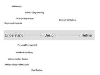 Participatory Design 
Contextual Inquiries 
Affinity Diagramming 
Understand Design Refine 
Persona Development 
Concept Validation 
Workflow Modeling 
KANO Feature Prioritization 
Card Sorting 
404 testing 
User Journals / Diaries 
 