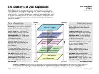 The Elements of User Experience 
A basic duality: The Web was originally conceived as a hypertextual information space; 
but the development of increasingly sophisticated front- and back-end technologies has 
fostered its use as a remote software interface. This dual nature has led to much confusion, 
as user experience practitioners have attempted to adapt their terminology to cases beyond 
the scope of its original application. The goal of this document is to define some of these 
terms within their appropriate contexts, and to clarify the underlying relationships among 
these various elements. 
Jesse James Garrett 
jjg@jjg.net 
Completion 
30 March 2000 
Web as software interface Web as hypertext system 
Visual Design: graphic treatment of interface 
elements (the "look" in "look-and-feel") 
Information Architecture: structural design 
of the information space to facilitate 
intuitive access to content 
Interaction Design: development of 
application flows to facilitate user tasks, 
defining how the user interacts with 
site functionality 
Navigation Design: design of interface 
elements to facilitate the user's movement 
through the information architecture 
Information Design: in the Tuftean sense: 
designing the presentation of information 
to facilitate understanding 
Functional Specifications: "feature set": 
detailed descriptions of functionality the site 
must include in order to meet user needs 
User Needs: externally derived goals 
for the site; identified through user research, 
ethno/techno/psychographics, etc. 
Site Objectives: business, creative, or other 
internally derived goals for the site 
Content Requirements: definition of 
content elements required in the site 
in order to meet user needs 
Interface Design: as in traditional HCI: 
design of interface elements to facilitate 
user interaction with functionality 
Information Design: in the Tuftean sense: 
designing the presentation of information 
to facilitate understanding 
Visual Design: visual treatment of text, 
graphic page elements and navigational 
components 
Concrete 
task-oriented information-oriented 
Abstract 
time 
Interface Design Navigation Design 
Conception 
Visual Design 
Information Design 
Interaction 
Design 
Architecture 
Functional 
Specifications 
Information 
Content 
Requirements 
User Needs 
Site Objectives 
User Needs: externally derived goals 
for the site; identified through user research, 
ethno/techno/psychographics, etc. 
Site Objectives: business, creative, or other 
internally derived goals for the site 
This picture is incomplete: The model outlined here does not account for secondary considerations (such as those arising during technical or content development) 
that may influence decisions during user experience development. Also, this model does not describe a development process, nor does it define roles within a 
user experience development team. Rather, it seeks to define the key considerations that go into the development of user experience on the Web today. 
© 2000 Jesse James Garrett http://www.jjg.net/ia/ 
 