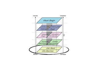 The Elements of User Experience 
A basic duality: The Web was originally conceived as a hypertextual information space; 
but the development of increasingly sophisticated front- and back-end technologies has 
fostered its use as a remote software interface. This dual nature has led to much confusion, 
as user experience practitioners have attempted to adapt their terminology to cases beyond 
the scope of its original application. The goal of this document is to define some of these 
terms within their appropriate contexts, and to clarify the underlying relationships among 
these various elements. 
Jesse James Garrett 
jjg@jjg.net 
Completion 
30 March 2000 
Web as software interface Web as hypertext system 
Visual Design: graphic treatment of interface 
elements (the "look" in "look-and-feel") 
Information Architecture: structural design 
of the information space to facilitate 
intuitive access to content 
Interaction Design: development of 
application flows to facilitate user tasks, 
defining how the user interacts with 
site functionality 
Navigation Design: design of interface 
elements to facilitate the user's movement 
through the information architecture 
Information Design: in the Tuftean sense: 
designing the presentation of information 
to facilitate understanding 
Functional Specifications: "feature set": 
detailed descriptions of functionality the site 
must include in order to meet user needs 
User Needs: externally derived goals 
for the site; identified through user research, 
ethno/techno/psychographics, etc. 
Site Objectives: business, creative, or other 
internally derived goals for the site 
Content Requirements: definition of 
content elements required in the site 
in order to meet user needs 
Interface Design: as in traditional HCI: 
design of interface elements to facilitate 
user interaction with functionality 
Information Design: in the Tuftean sense: 
designing the presentation of information 
to facilitate understanding 
Visual Design: visual treatment of text, 
graphic page elements and navigational 
components 
Concrete 
task-oriented information-oriented 
Abstract 
time 
Interface Design Navigation Design 
Conception 
Visual Design 
Information Design 
Interaction 
Design 
Architecture 
Functional 
Specifications 
Information 
Content 
Requirements 
User Needs 
Site Objectives 
User Needs: externally derived goals 
for the site; identified through user research, 
ethno/techno/psychographics, etc. 
Site Objectives: business, creative, or other 
internally derived goals for the site 
This picture is incomplete: The model outlined here does not account for secondary considerations (such as those arising during technical or content development) 
that may influence decisions during user experience development. Also, this model does not describe a development process, nor does it define roles within a 
user experience development team. Rather, it seeks to define the key considerations that go into the development of user experience on the Web today. 
© 2000 Jesse James Garrett http://www.jjg.net/ia/ 
 