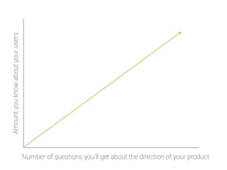 Amount you know about your users Number of questions you’ll get about the direction of your product 
 