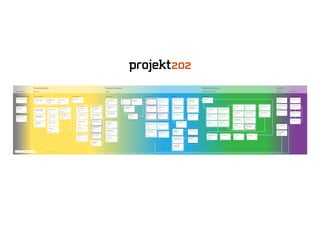 Revealing Reality Focused Innovation Building & Evolving 
Pre-Discovery Discovery Ideation Design & Development Release Go to Market 
Contextual Inquiries 
Observe & document user in 
context/environment 
User Journals / Diaries 
Users document their experiences 
over time. 
Participatory Design 
Co-creation explorations with 
users. 
Card Sort 
Explore users’ mental models for 
content and labeling. 
Enterprise Architecture 
Capability Assessment 
Existing enterprise infrastructure. 
Only a subset of these activities will be appropriate for any given project. 
Engagement Readiness Analysis Foundational Analysis 
Innovation Training 
Design Thinking 
Workshop 
Teach the design thinking 
framework. 
Stakeholder Interviews 
Understand staheholders’ 
business goals & strategy. 
Scenario-based System 
Walkthroughs 
Demo of existing solution. 
Application / IA Map 
Document the structure of the 
existing solution. 
Strategic Ideation 
Concepts Validation with 
Users 
Validate design prototypes 
through user feedback. 
KANO Feature 
Prioritization 
Prioritize features with users 
through KANO analysis. 
Qualitative & Quantitative 
Data Synthesis 
Analyze validation data.. 
Align & Assess Workshop 
Assess readiness across 7 
capabilites. 
Design Research 
Qualitative Observation 
Affinity Diagramming 
Construct themes from 
qualitative data. 
Persona Development 
Create customer types based on 
behaviors and values. 
Current Journey Map 
Visualize the user’s perspective of 
the current experience. 
Research Plan 
Design activities to meet research 
goals. 
Technical Organization 
Capability Analysis 
Existing skills and toolsets. 
Solution Architecture 
Assessment 
Existing application architecture. 
Content Inventory 
Catalog the content of the 
website. 
Heuristic Evaluation 
Identify initial breakdowns and 
opportunities. 
Competitive Analysis 
Evaluate competitors and 
comparables on specific axes. 
Client Data Analysis 
Market research, website 
feedback, corporate strategy, etc. 
Brand Analysis 
Evaluate the state of the brand. 
Metrics Evaluation 
Establish quantitative baseline of 
engagement & conversion data. 
Research UX Design Technology Digital Marketing 
User Workflow Modeling 
Visually document workflows & 
work systems. 
Quantitative 
Surveys 
Solicit structured feedback from 
users. 
Quantitative Data 
Visualization 
Present data visually. 
Conceptual User 
Scenari-os 
Scenarios 
Explanation Write high level TBD. 
narratives of an 
ideal future flow. 
Concepts: Paper / 
Interactive / Video 
Develop concepts for testing.with 
users. 
Storyboards 
Illustrate graphical representa-tions 
of scenarios. 
Experience Strategy 
Opportunities Prioritization 
Matrix 
Prioritize in three dimensions, 
including user experience impact. 
Future Journey Map 
Visualize the user’s future, 
improved experience. 
Consolidated User States 
Diagram 
Abstracted from individual user 
workflows. 
Design Principles 
Summarize the vision for the 
product/service in statements to 
guide the design. 
Experience Success 
Metrics 
Agree on business metrics for a 
successful user experience. 
Product / Experience 
Roadmap 
Plan how great UX can be 
achieved through the design. 
Elaboration 
Detailed User Scenarios 
Write detailed narratives for user 
experience flows. 
Application / Navigation 
Framework Concepts 
Create models for the framework 
of the application. 
Workflow Concepts 
Draw high-level wireframes for 
key workflows. 
Sprint Execution Deploy Campaign Execution 
Digital Marketing Go Live 
Campaign launch. 
Skills Transfer 
Educate client development team. 
Ongoing User Research 
Targeted analysis of subsequent 
releases. 
Periodic Strategy and 
Execution Review 
Assess progress towards goals. 
Qualitative Research 
Investigate ongoing opportunities 
and concepts with users. 
Ideation / Validation 
Create testable concepts and 
validate them with users. 
Unit Testing 
Test system units in isolation. 
Development 
Write code and tests to complete 
sprint tasks. 
Requirements / User 
Stories Definition 
Write user stories based on 
detailed user scenarios. 
Application Map / 
Information Architecture 
Map the product from the users’ 
point of view. 
Look & Feel Studies 
Explore different visual 
treatments and styles. 
Refined, Validated 
Concepts 
Refine the validated prototype 
based on findings. 
Zero Feature Release 
Demonstrate CI, automated 
testing, core solution setup. 
High Level Technical 
Architecture 
Describe high level architecture, 
including packaged components. 
IXD / Wireframing 
Create high fidelity wireframes of 
the design. 
Prototypes 
Build paper or coded prototypes 
to validate interactions. 
Deploy 
Release to production. 
Sprint Planning 
Commit to stories, break down 
tasks. 
Retrospective 
Refine approach based on what 
was effective. 
Sprint Demo 
Demo completed work to 
stakeholders. 
Interaction Design Library 
Determine & document 
interaction patterns. 
Backlog Grooming 
Reprioritize backlog, add new 
stories. 
Identify new & emerging 
opportunities 
Analyze research / validation 
results to yield new stories. 
Launch 
Analysis & Synthesis 
Deep Dive Workshops 
Immerse stakeholders in data and 
brainstorm opportunities. 
Opportunities Generation 
& Evaluation 
Opportunities & prototype choice. 
Marketing Opportunities 
Strategic planning of owned, 
earned, & paid online tactics. 
Campaign Optimization 
Testing of creative, media, bids & 
landing experiences. 
Campaign Measurement 
In-depth analysis of campaign 
results and trends. 
Campaign Refinement 
Iterative enhancement of 
campaign tactics. 
Beyond Conversion Optimization 
Digital Marketing SWOT 
Analysis 
Identify strengths, weaknesses, 
opportunities & threats. 
Usability Testing 
Evaluate the product’s designs or 
code through user testing. 
Continuous Integration 
Continuously build, test, deploy, 
and integration test the system. 
Integration Testing 
Test subsystems and their 
integration. 
Run Book Creation 
Create & update artifacts for 
maintenance & monitoring. 
Non-functional 
Requirements Testing 
Test performance & scalability. 
QA Testing 
Validate completed stories 
against acceptance criteria. 
Visual Design 
Apply visual designs to the 
wireframes and generate assets. 
Visual Design Library 
Determine & document visual 
design patterns. 
User Education & Training 
Conduct training sessions, create 
help content. 
Continuous Refinement 
Production-Ready 
Completed Features 
Content Creation Process 
Flow 
Design the content creation 
processes for the organization. 
Content Governance Plan 
Collaborative design how created 
content will be governed. 
Consolidated Workflow Built and tested features. 
Diagram 
Aggregate individual user 
workflows into one diagram. 
Content Architecture 
Visualize all the content created, 
including creators and locations. 
Digital Marketing Creative 
Concepts to support search, 
display, social media, landing. 
Design Validation 
For example, a RITE study. 
Development 
Infrastructure 
Configuration 
Continuous Integration setup. 
Technical Package 
Identification / Evaluation 
Perform product evaluations for 
package solution components. 
Architecture Spikes / 
Proofs of Concept 
Prove candidate architectures via 
top to bottom spikes. 
 