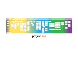 Revealing Reality Focused Innovation Building & Evolving 
Pre-Discovery Discovery Ideation Design & Development Release Go to Market 
Contextual Inquiries 
Observe & document user in 
context/environment 
User Journals / Diaries 
Users document their experiences 
over time. 
Participatory Design 
Co-creation explorations with 
users. 
Card Sort 
Explore users’ mental models for 
content and labeling. 
Enterprise Architecture 
Capability Assessment 
Existing enterprise infrastructure. 
Only a subset of these activities will be appropriate for any given project. 
Engagement Readiness Analysis Foundational Analysis 
Innovation Training 
Design Thinking 
Workshop 
Teach the design thinking 
framework. 
Stakeholder Interviews 
Understand staheholders’ 
business goals & strategy. 
Scenario-based System 
Walkthroughs 
Demo of existing solution. 
Application / IA Map 
Document the structure of the 
existing solution. 
Strategic Ideation 
Concepts Validation with 
Users 
Validate design prototypes 
through user feedback. 
KANO Feature 
Prioritization 
Prioritize features with users 
through KANO analysis. 
Qualitative & Quantitative 
Data Synthesis 
Analyze validation data.. 
Align & Assess Workshop 
Assess readiness across 7 
capabilites. 
Design Research 
Qualitative Observation 
Affinity Diagramming 
Construct themes from 
qualitative data. 
Persona Development 
Create customer types based on 
behaviors and values. 
Current Journey Map 
Visualize the user’s perspective of 
the current experience. 
Research Plan 
Design activities to meet research 
goals. 
Technical Organization 
Capability Analysis 
Existing skills and toolsets. 
Solution Architecture 
Assessment 
Existing application architecture. 
Content Inventory 
Catalog the content of the 
website. 
Heuristic Evaluation 
Identify initial breakdowns and 
opportunities. 
Competitive Analysis 
Evaluate competitors and 
comparables on specific axes. 
Client Data Analysis 
Market research, website 
feedback, corporate strategy, etc. 
Brand Analysis 
Evaluate the state of the brand. 
Metrics Evaluation 
Establish quantitative baseline of 
engagement & conversion data. 
Research UX Design Technology Digital Marketing 
User Workflow Modeling 
Visually document workflows & 
work systems. 
Quantitative 
Surveys 
Solicit structured feedback from 
users. 
Quantitative Data 
Visualization 
Present data visually. 
Conceptual User 
Scenari-os 
Scenarios 
Explanation Write high level TBD. 
narratives of an 
ideal future flow. 
Concepts: Paper / 
Interactive / Video 
Develop concepts for testing.with 
users. 
Storyboards 
Illustrate graphical representa-tions 
of scenarios. 
Experience Strategy 
Opportunities Prioritization 
Matrix 
Prioritize in three dimensions, 
including user experience impact. 
Future Journey Map 
Visualize the user’s future, 
improved experience. 
Consolidated User States 
Diagram 
Abstracted from individual user 
workflows. 
Design Principles 
Summarize the vision for the 
product/service in statements to 
guide the design. 
Experience Success 
Metrics 
Agree on business metrics for a 
successful user experience. 
Product / Experience 
Roadmap 
Plan how great UX can be 
achieved through the design. 
Elaboration 
Detailed User Scenarios 
Write detailed narratives for user 
experience flows. 
Application / Navigation 
Framework Concepts 
Create models for the framework 
of the application. 
Workflow Concepts 
Draw high-level wireframes for 
key workflows. 
Sprint Execution Deploy Campaign Execution 
Digital Marketing Go Live 
Campaign launch. 
Skills Transfer 
Educate client development team. 
Ongoing User Research 
Targeted analysis of subsequent 
releases. 
Periodic Strategy and 
Execution Review 
Assess progress towards goals. 
Qualitative Research 
Investigate ongoing opportunities 
and concepts with users. 
Ideation / Validation 
Create testable concepts and 
validate them with users. 
Unit Testing 
Test system units in isolation. 
Development 
Write code and tests to complete 
sprint tasks. 
Requirements / User 
Stories Definition 
Write user stories based on 
detailed user scenarios. 
Application Map / 
Information Architecture 
Map the product from the users’ 
point of view. 
Look & Feel Studies 
Explore different visual 
treatments and styles. 
Refined, Validated 
Concepts 
Refine the validated prototype 
based on findings. 
Zero Feature Release 
Demonstrate CI, automated 
testing, core solution setup. 
High Level Technical 
Architecture 
Describe high level architecture, 
including packaged components. 
IXD / Wireframing 
Create high fidelity wireframes of 
the design. 
Prototypes 
Build paper or coded prototypes 
to validate interactions. 
Deploy 
Release to production. 
Sprint Planning 
Commit to stories, break down 
tasks. 
Retrospective 
Refine approach based on what 
was effective. 
Sprint Demo 
Demo completed work to 
stakeholders. 
Interaction Design Library 
Determine & document 
interaction patterns. 
Backlog Grooming 
Reprioritize backlog, add new 
stories. 
Identify new & emerging 
opportunities 
Analyze research / validation 
results to yield new stories. 
Launch 
Analysis & Synthesis 
Deep Dive Workshops 
Immerse stakeholders in data and 
brainstorm opportunities. 
Opportunities Generation 
& Evaluation 
Opportunities & prototype choice. 
Marketing Opportunities 
Strategic planning of owned, 
earned, & paid online tactics. 
Campaign Optimization 
Testing of creative, media, bids & 
landing experiences. 
Campaign Measurement 
In-depth analysis of campaign 
results and trends. 
Campaign Refinement 
Iterative enhancement of 
campaign tactics. 
Beyond Conversion Optimization 
Digital Marketing SWOT 
Analysis 
Identify strengths, weaknesses, 
opportunities & threats. 
Usability Testing 
Evaluate the product’s designs or 
code through user testing. 
Continuous Integration 
Continuously build, test, deploy, 
and integration test the system. 
Integration Testing 
Test subsystems and their 
integration. 
Run Book Creation 
Create & update artifacts for 
maintenance & monitoring. 
Non-functional 
Requirements Testing 
Test performance & scalability. 
QA Testing 
Validate completed stories 
against acceptance criteria. 
Visual Design 
Apply visual designs to the 
wireframes and generate assets. 
Visual Design Library 
Determine & document visual 
design patterns. 
User Education & Training 
Conduct training sessions, create 
help content. 
Continuous Refinement 
Production-Ready 
Completed Features 
Content Creation Process 
Flow 
Design the content creation 
processes for the organization. 
Content Governance Plan 
Collaborative design how created 
content will be governed. 
Consolidated Workflow Built and tested features. 
Diagram 
Aggregate individual user 
workflows into one diagram. 
Content Architecture 
Visualize all the content created, 
including creators and locations. 
Digital Marketing Creative 
Concepts to support search, 
display, social media, landing. 
Design Validation 
For example, a RITE study. 
Development 
Infrastructure 
Configuration 
Continuous Integration setup. 
Technical Package 
Identification / Evaluation 
Perform product evaluations for 
package solution components. 
Architecture Spikes / 
Proofs of Concept 
Prove candidate architectures via 
top to bottom spikes. 
 