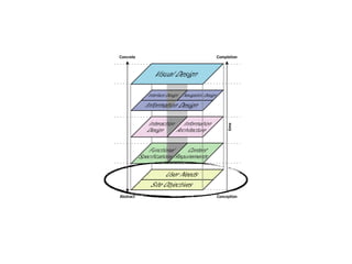 The Elements of User Experience 
A basic duality: The Web was originally conceived as a hypertextual information space; 
but the development of increasingly sophisticated front- and back-end technologies has 
fostered its use as a remote software interface. This dual nature has led to much confusion, 
as user experience practitioners have attempted to adapt their terminology to cases beyond 
the scope of its original application. The goal of this document is to define some of these 
terms within their appropriate contexts, and to clarify the underlying relationships among 
these various elements. 
Jesse James Garrett 
jjg@jjg.net 
Completion 
30 March 2000 
Web as software interface Web as hypertext system 
Visual Design: graphic treatment of interface 
elements (the "look" in "look-and-feel") 
Information Architecture: structural design 
of the information space to facilitate 
intuitive access to content 
Interaction Design: development of 
application flows to facilitate user tasks, 
defining how the user interacts with 
site functionality 
Navigation Design: design of interface 
elements to facilitate the user's movement 
through the information architecture 
Information Design: in the Tuftean sense: 
designing the presentation of information 
to facilitate understanding 
Functional Specifications: "feature set": 
detailed descriptions of functionality the site 
must include in order to meet user needs 
User Needs: externally derived goals 
for the site; identified through user research, 
ethno/techno/psychographics, etc. 
Site Objectives: business, creative, or other 
internally derived goals for the site 
Content Requirements: definition of 
content elements required in the site 
in order to meet user needs 
Interface Design: as in traditional HCI: 
design of interface elements to facilitate 
user interaction with functionality 
Information Design: in the Tuftean sense: 
designing the presentation of information 
to facilitate understanding 
Visual Design: visual treatment of text, 
graphic page elements and navigational 
components 
Concrete 
task-oriented information-oriented 
Abstract 
time 
Interface Design Navigation Design 
Conception 
Visual Design 
Information Design 
Interaction 
Design 
Architecture 
Functional 
Specifications 
Information 
Content 
Requirements 
User Needs 
Site Objectives 
User Needs: externally derived goals 
for the site; identified through user research, 
ethno/techno/psychographics, etc. 
Site Objectives: business, creative, or other 
internally derived goals for the site 
This picture is incomplete: The model outlined here does not account for secondary considerations (such as those arising during technical or content development) 
that may influence decisions during user experience development. Also, this model does not describe a development process, nor does it define roles within a 
user experience development team. Rather, it seeks to define the key considerations that go into the development of user experience on the Web today. 
© 2000 Jesse James Garrett http://www.jjg.net/ia/ 
 