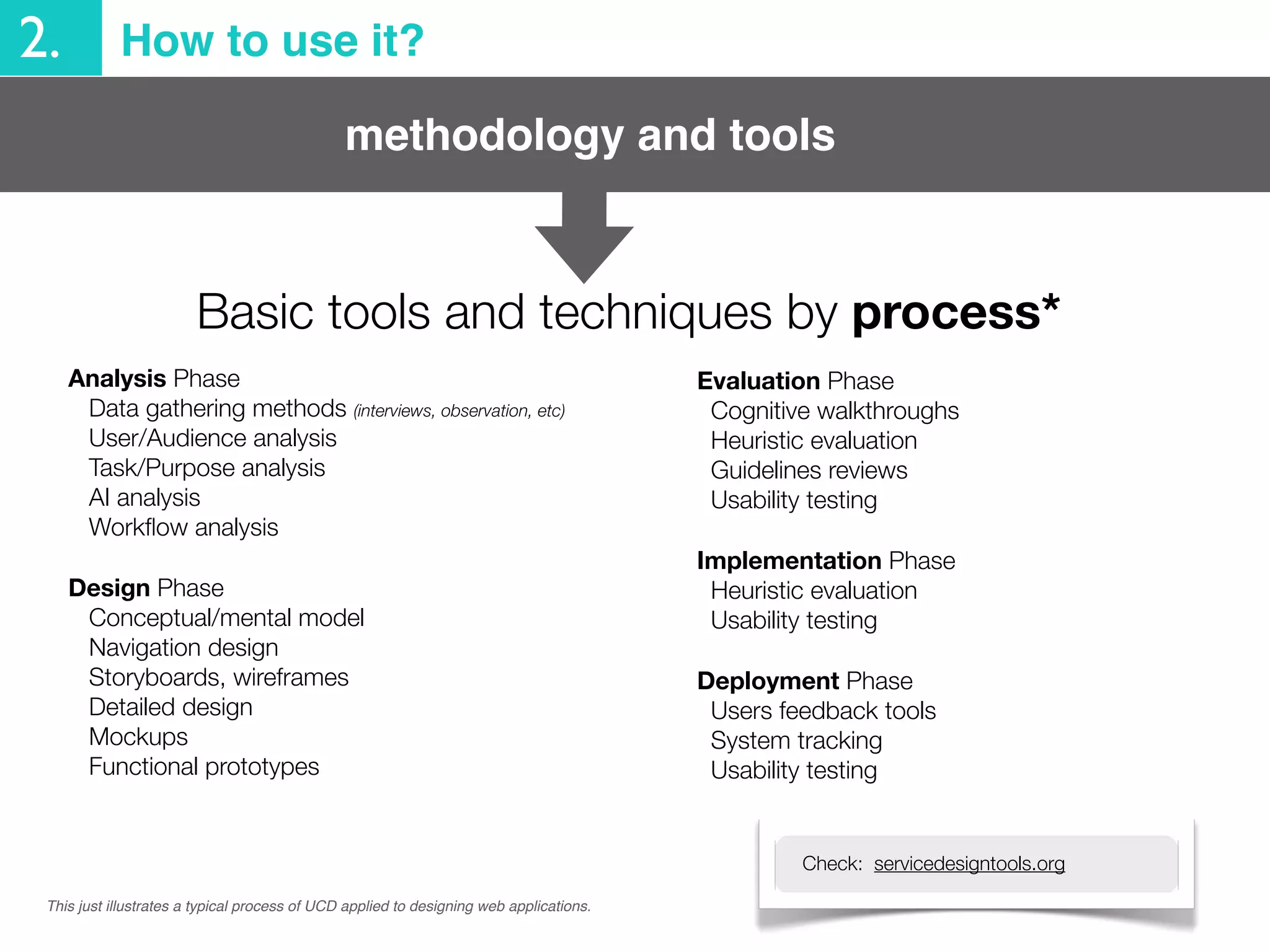 methodology and tools
2. How to use it?
Basic tools and techniques by process*
This just illustrates a typical process of UCD applied to designing web applications.
Analysis Phase
Data gathering methods (interviews, observation, etc)
User/Audience analysis
Task/Purpose analysis
AI analysis
Workﬂow analysis
Design Phase
Conceptual/mental model
Navigation design
Storyboards, wireframes
Detailed design
Mockups
Functional prototypes
Evaluation Phase
Cognitive walkthroughs
Heuristic evaluation
Guidelines reviews
Usability testing
Implementation Phase
Heuristic evaluation
Usability testing
Deployment Phase
Users feedback tools
System tracking
Usability testing
Check: servicedesigntools.org
 