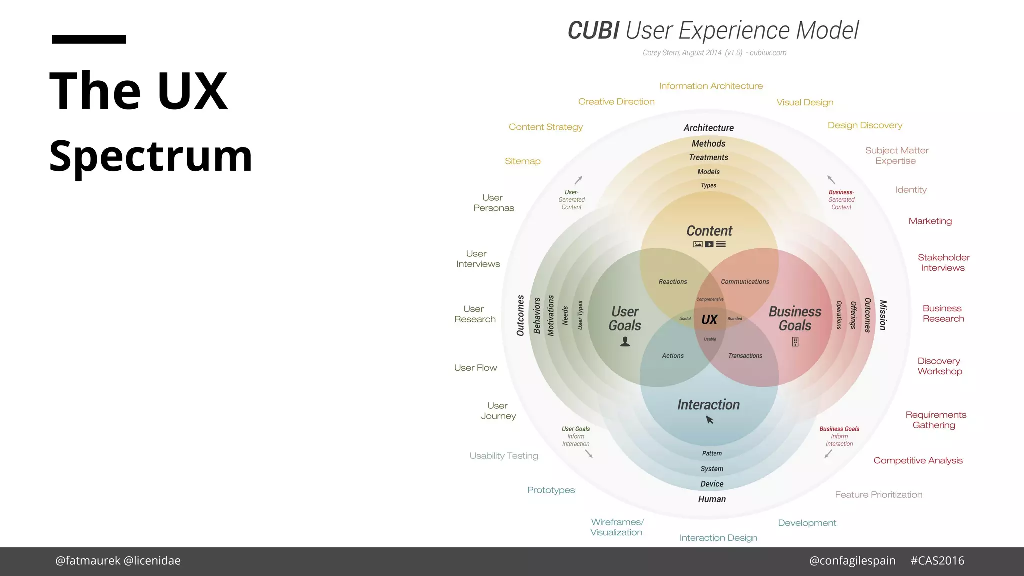 The UX
Spectrum
@fatmaurek @licenidae @confagilespain #CAS2016
 