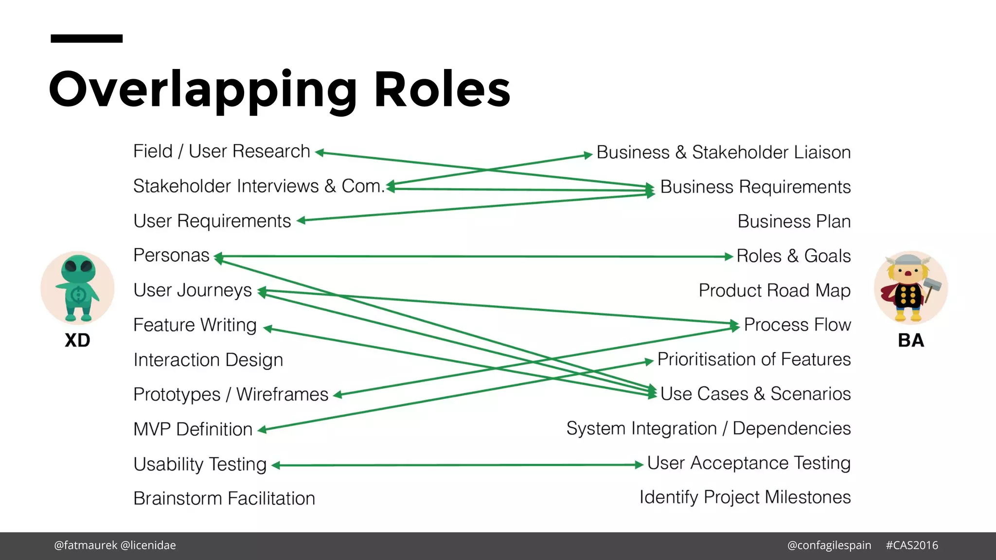 Overlapping Roles
@fatmaurek @licenidae @confagilespain #CAS2016
 