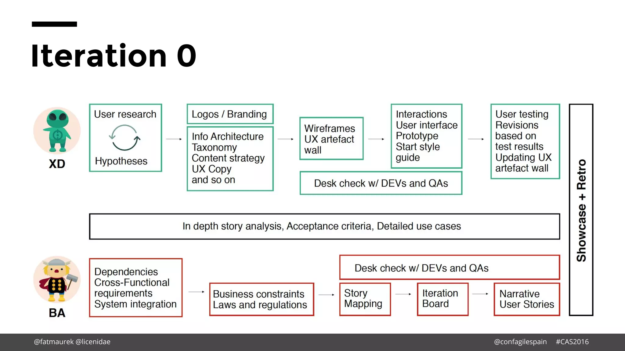 Iteration 0
@fatmaurek @licenidae @confagilespain #CAS2016
 