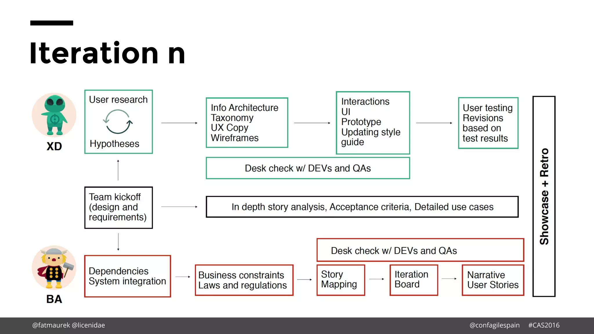 Iteration n
@fatmaurek @licenidae @confagilespain #CAS2016
 