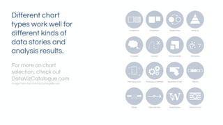 Different chart
types work well for
different kinds of
data stories and
analysis results.
For more on chart
selection, check out
DataVizCatalogue.com
Image from the DataVizCatalogue.com
 