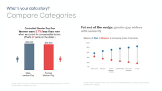 What’s your data story?
Compare Categories
Image credit: The Information Lab, https://www.thedataschool.co.uk/ben-davis/making-
barbell-plots-tableau/
Image credit: The Fiscal Times, http://www.thefiscaltimes.com/2015/11/05/5-
Charts-Explain-Gender-Pay-Gap
 