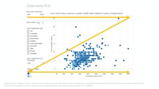 Dashboard on Tableau Public: https://public.tableau.com/profile/amakulec#!/vizhome/WomeninPublicHealthSalaryDashboard/WomeninPublicHealthSalaries
More on the Z pattern: https://uxplanet.org/z-shaped-pattern-for-reading-web-content-ce1135f92f1c
Overview first
 