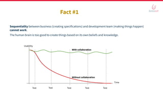 Fact #1
Sequentiality between business (creating specifications) and development team (making things happen)
cannot work.
The human brain is too good to create things based on its own beliefs and knowledge.
With collaboration
Without collaboration
Time
Usability
Test Test Test Test Test
 