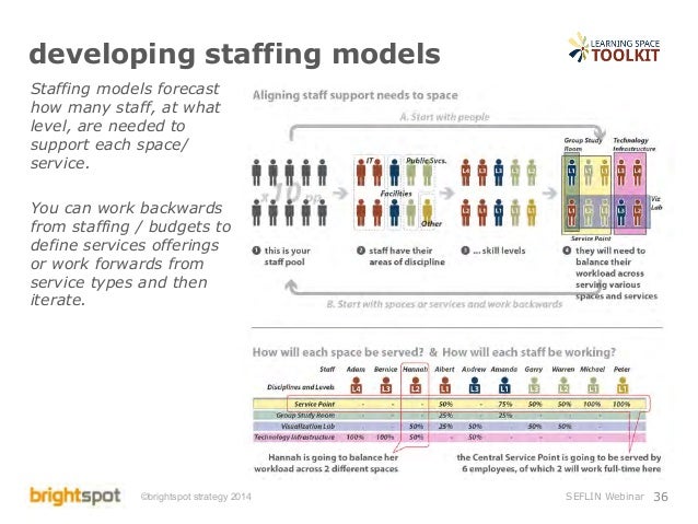 user centered space services and staffing staffing model