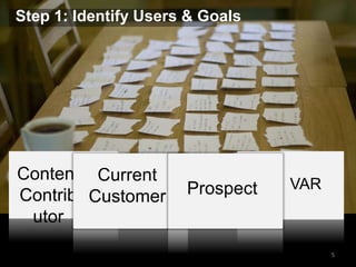 VAR 
Step 1: Identify Users & Goals 
5 
Content 
Contrib 
utor 
Current 
Customer Prospect 
 