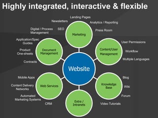 Highly integrated, interactive & flexible 
Marketing 
Website 
Content/User 
Management 
Knowledge 
Base 
Extra / 
Intranets 
Newsletters 
SEO 
Digital / Process 
Management 
Document 
Management 
Web Services 
Landing Pages 
Analytics / Reporting 
CRM 
Product 
One-sheets 
Content Delivery 
Networks 
Automated 
Marketing Systems 
Press Room 
User Permissions 
Blog 
Wiki 
Forum 
Contracts 
Workflow 
Multiple Languages 
Video Tutorials 
Application/Spec 
Guides 
Mobile Apps 
 