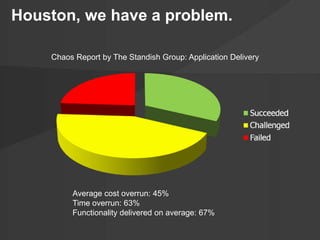 Houston, we have a problem. 
Chaos Report by The Standish Group: Application Delivery 
Average cost overrun: 45% 
Time overrun: 63% 
Functionality delivered on average: 67% 
 