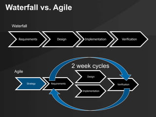 Waterfall vs. Agile 
Requirements Design Implementation Verification 
Strategy Requirements 
Design 
Implementation 
Verification 
2 week cycles 
Waterfall 
Agile 
 
