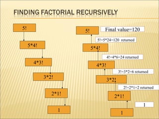 5!                                   Final value=120
                         5!
                                5!=5*24=120 returned
     5*4!                     5*4!
                                       4!=4*6=24 returned
       4*3!                     4*3!
                                              3!=3*2=6 returned
              3*2!                     3*2!
                                                   2!=2*1=2 returned
                 2*1!                      2*1!
                                                              1
                     1                         1
 