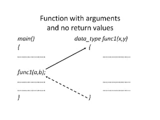 User defined functions in C programmig | PPT