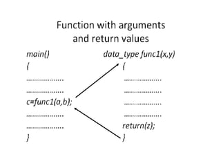 User defined functions in C programmig | PPT