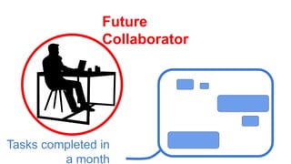 Future
Collaborator
Tasks completed in
a month
 