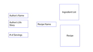 Author's Name
Recipe
Ingredient List
Author's Life
Story
# of Servings
Recipe Name
 