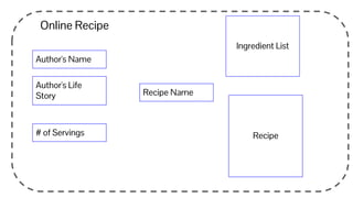 Online Recipe
Author's Name
Recipe
Ingredient List
Author's Life
Story
# of Servings
Recipe Name
 