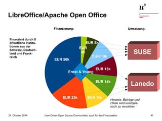 LibreOffice/Apache Open Office 
Finanzierung: Umsetzung: 
EUR 50k 
EUR 8k 
EUR 13k 
EUR 
4k 
Ernst & Young 
SUSE 
Lanedo 
Finanziert durch 8 
öffentliche Institu-tionen 
aus der 
Schweiz, Deutsch-land 
und Frank-reich 
EUR 13k 
EUR 14k 
EUR 15k 
EUR 25k 
Hinweis: Beträge und 
Pfeile sind exempla-risch 
zu verstehen 
User-Driven Open Source Communities, auch 31. Oktober 2014 für den Finanzsektor 41 
 