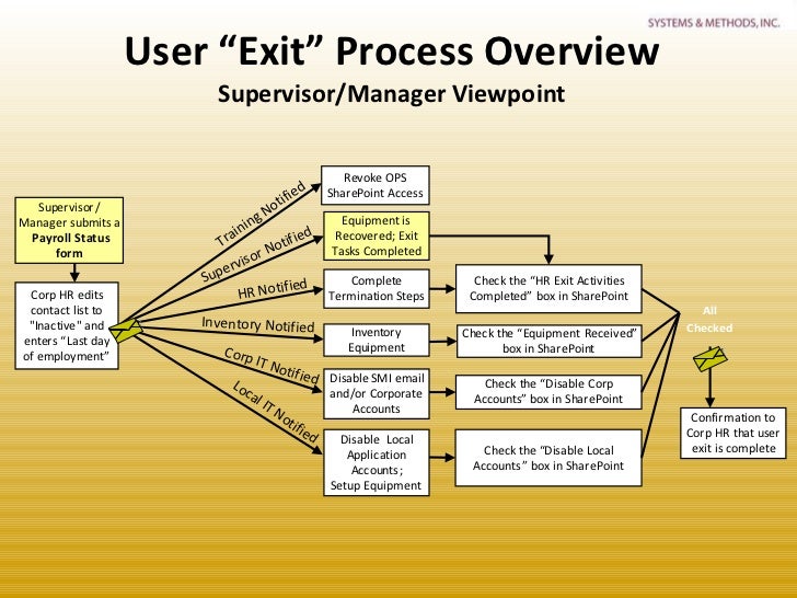 User Entry Exit Process Overview (Supervisor Focused)