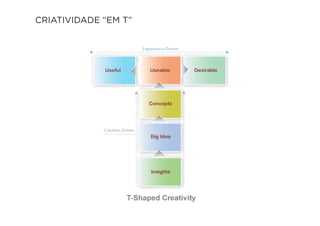 CRIATIVIDADE “EM T”
 