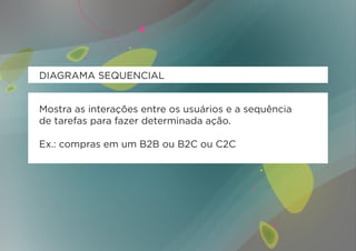 DIAGRAMA SEQUENCIAL


Mostra as interações entre os usuários e a sequência
de tarefas para fazer determinada ação.

Ex.: compras em um B2B ou B2C ou C2C
 