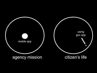 agency mission citizen’s life
mobile app
using
gov app
 