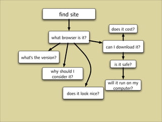 find site

                                                 does it cost?
                what browser is it?

                                              can I download it?

what's the version?
                                                  is it safe?
               why should I
               consider it?
                                               will it run on my
                                                  computer?
                         does it look nice?