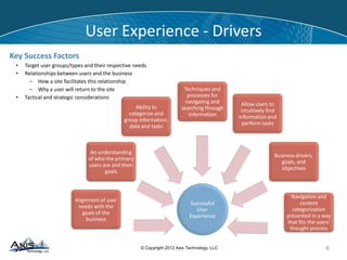 © Copyright 2012 Axis Technology, LLC
User Experience - Drivers
Key Success Factors
• Target user groups/types and their respective needs
• Relationships between users and the business
– How a site facilitates this relationship
– Why a user will return to the site
• Tactical and strategic considerations
6
Successful
User
Experience
Alignment of user
needs with the
goals of the
business
An understanding
of who the primary
users are and their
goals
Ability to
categorize and
group information,
data and tasks
Techniques and
processes for
navigating and
searching through
information
Allow users to
intuitively find
information and
perform tasks
Business drivers,
goals, and
objectives
Navigation and
content
categorization
presented in a way
that fits the users’
thought process
 