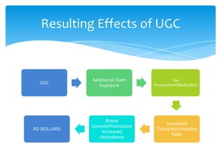 UGC
Additional Team
Exposure
Fan
Involvement/Dedication
Increased
Ticket/Merchandise
Sales
Brand
Growth/Promotion/
Increased
Attendance
AD DOLLARS!
Resulting Effects of UGC
 