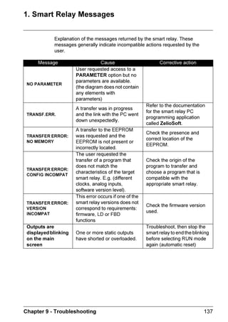 ZELIO2_EN.book Page 55 Tuesday, January 13, 2004 11:53 AM




      $UURZ .HV


                      7KH DUURZ NHV ZRUN MXVW OLNH
                      WKH SKVLFDO LQSXWV I 7KH RQO GLIIHUHQFH LV WKDW WKH GR QRW KDYH DQ
                      FRQQHFWLRQ WHUPLQDOV
                      7KH DUH XVHG DV SXVKEXWWRQV
                      7KH FDQ RQO EH XVHG DV FRQWDFWV

                                                  1R RQ WKH
       5HSUHVHQWDWLRQ           )XQFWLRQ                                    'HVFULSWLRQ
                                                    UHOD

                                1RUPDOO
             Z1R                RSHQ                           5HSUHVHQWDWLRQ RI WKH DUURZ NHV RQ
                                                                WKH VPDUW UHOD 7KLV FRQWDFW JLYHV
                                                     WR       WKH VWDWH RI WKH FRUUHVSRQGLQJ NH
                                                                = WR = IURP OHIW WR ULJKW
                                1RUPDOO
             z1R                FORVHG



     1RWH            6R WKDW WKH DUURZ NHV PD EH XVHG LQ WKLV ZD ILUVW FKHFN WKDW WKH
                      DUH DFWLYDWHG LQ WKH =[ .(6 IXQFWLRQ LQ WKH 21),*85$7,21
                      PHQX 7KH QXPEHU RI WKH NHV LV WKHQ GLVSODHG LQ WKH FRQWH[WXDO
                      PHQX DW WKH ERWWRP RI WKH VFUHHQ

                                                              
                                                                     0HQX  2.

                      ,I QRW ZKHQ WKH VPDUW UHOD LV LQ 581 PRGH WKHVH NHV DUH RQO XVHG WR
                      PRYH ZLWKLQ WKH PHQXV

     ([DPSOH RI XVLQJ WKH XS DUURZ NH
                      7KLV H[DPSOH VKRZV KRZ WR VHW XS D UHPRWH DOWHUQDWLQJ 