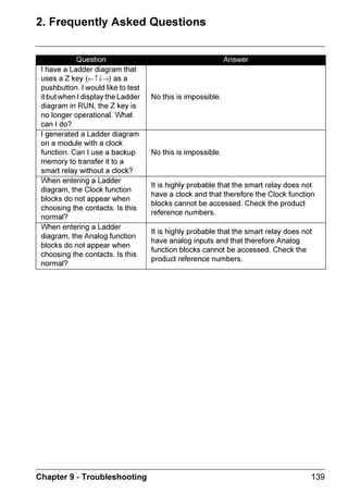 ZELIO2_EN.book Page 56 Tuesday, January 13, 2004 11:53 AM




  ORFN )XQFWLRQ %ORFN


                  7KH ORFN IXQFWLRQ EORFN LV XVHG WR YDOLGDWH WLPH VORWV GXULQJ ZKLFK
                  DFWLRQV FDQ EH SHUIRUPHG
                  ,W DFWV MXVW OLNH D SURJUDPPDEOH ZHHNO WLPHU DQG KDV IRXU RSHUDWLQJ
                  UDQJHV $ %  ' 