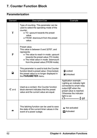 7KLV IXQFWLRQ OHWV WKH XVHU HQWHU WKH /DGGHU GLDJUDPV WKDW ZLOO ZRUN RQ
                      WKH VPDUW UHOD

                      7KLV SURJUDP LV RQO ZULWWHQ XVLQJ D /DGGHU GLDJUDP /' 

                      ,QIRUPDWLRQ RQ KRZ WR SURJUDP D /DGGHU GLDJUDP LV JLYHQ LQ WKH FKDSWHU
                      KDSWHU   (QWHULQJ /DGGHU 'LDJUDPV


                          7HOHPHFDQLTXH                      =HOLR 
                          ,                                  57
                          ,
                          ,       0                  7     60
                                                              77
                                                            0HQX  2.




                      2QFH WKH PRGLILFDWLRQV DUH HQDEOHG WKH GLVSOD UHWXUQV WR WKH 0$,1
                      PHQX


                      1RWH 7KLV IXQFWLRQ PD EH SDVVZRUG SURWHFWHG




     KDSWHU   'HVFULSWLRQ RI 0HQXV                                                           
 