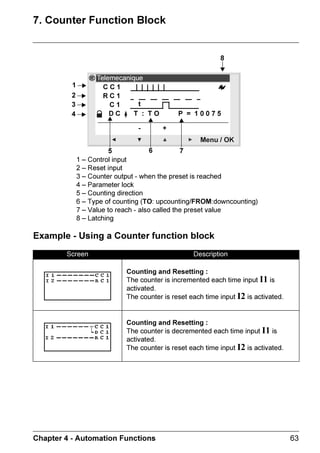 ZELIO2_EN.book Page 22 Tuesday, January 13, 2004 11:53 AM




  3$5$0(7(5 0HQX


 'HVFULSWLRQ
                  7KLV PHQX DOORZV WKH XVHU WR HQWHU DQG PRGLI WKH DSSOLFDWLRQ
                  SDUDPHWHUV GLUHFWO RQ WKH VFUHHQ XVLQJ WKH UHOD NHV
                  7KLV IXQFWLRQ FDQ EH DFFHVVHG LQ WKH WZR PRGHV /' DQG )%' EXW WKH
                  FRQWHQWV ZLOO EH VSHFLILF WR WKH PRGH XVHG

                  ,I WKHUH DUH SDUDPHWHUV WR GLVSOD DQG ZKHUH WKHVH DUH QRW ORFNHG 