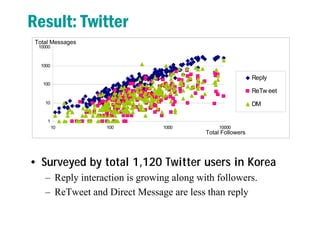 Result: Twitter
 Total Messages
  10000



   1000

                                                             Reply
   ...
